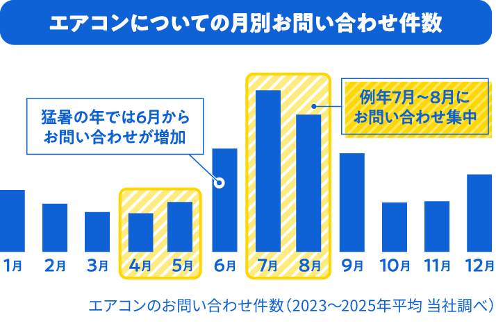 【エアコンについての月別お問い合わせ件数】猛暑の年では6月からお問い合わせが増加。例年7月～8月にお問い合わせが集中。※エアコンお問い合わせ件数（2023～2025年平均 当社調べ）
