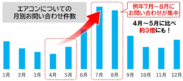 7月にお問い合わせが集中しています。