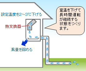 除湿しない（ルームエアコン） - よくあるご質問