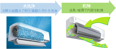 水内部クリーンとは？（ルームエアコン） - よくあるご質問