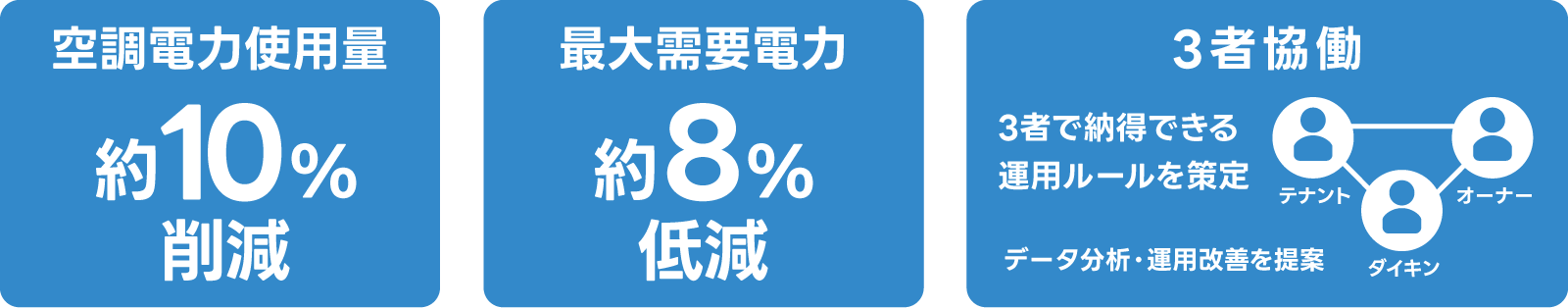空調電力使用量約10%削減,最大需要電力約8%低減,3者協働 テナント・オーナー・ダイキン,3者で納得できる運用ルールを策定,データ分析・運用改善を提案