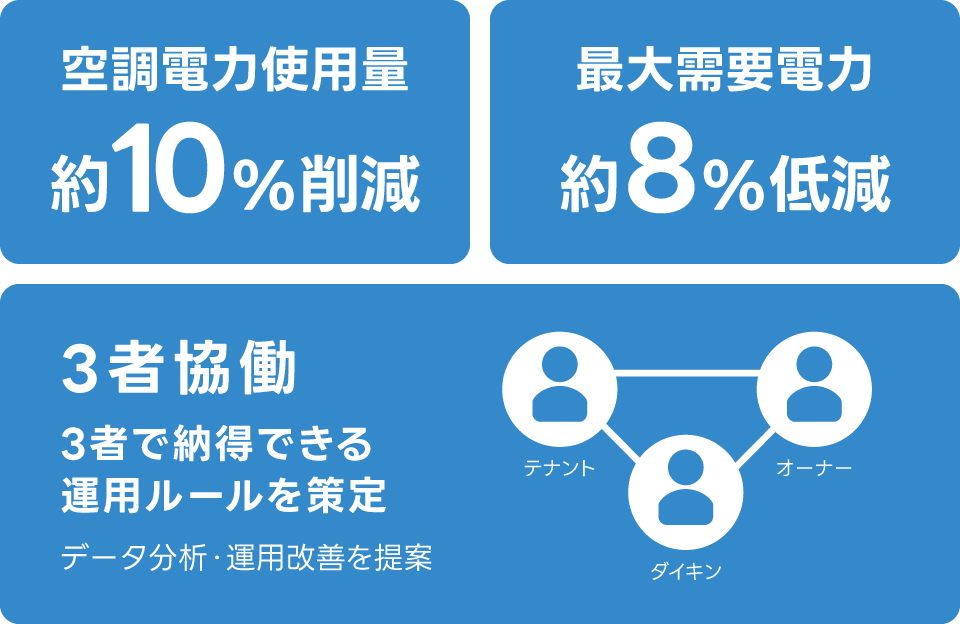 空調電力使用量約10%削減,最大需要電力約8%低減,3者協働 テナント・オーナー・ダイキン,3者で納得できる運用ルールを策定,データ分析・運用改善を提案