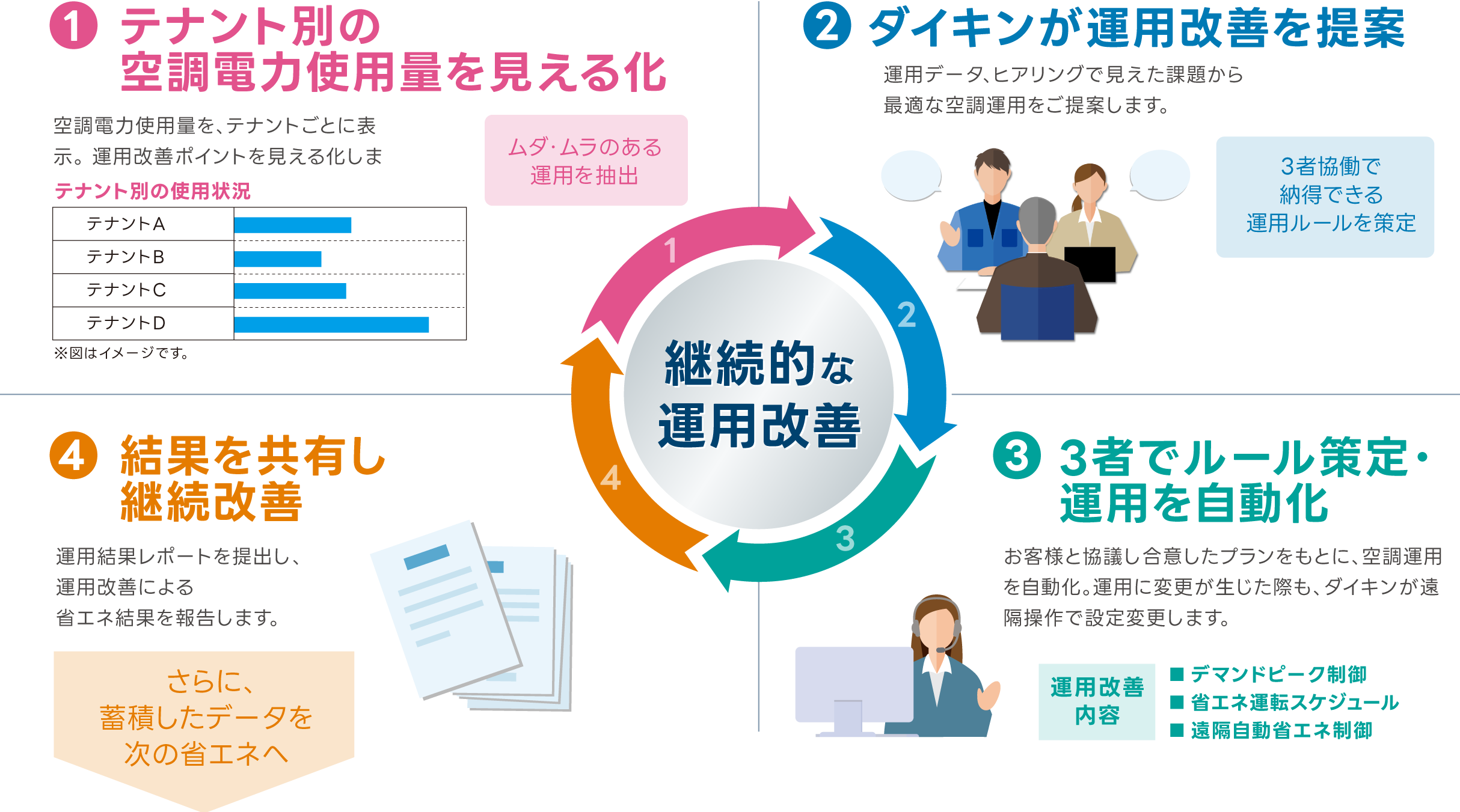 継続的な運用改善,
                                                テナント別の空調電力使用量を見える化,空調電力使用量を、テナントごとに表示。 運用改善ポイントを見える化します。ムダ・ムラのある運用を抽出,テナント別の使用状況※図はイメージです。
                                                ダイキンが運用改善を提案,運用データ、ヒアリングで見えた課題から最適な空調運用をご提案します。3者協働で納得できる運用ルールを策定。
                                                結果を共有し継続改善,運用結果レポートを提出し、運用改善による省エネ結果を報告します。 さらに、蓄積したデータを次の省エネへ。
                                                3者でルール策定・運用を自動化,お客様と協議し合意したプランをもとに、空調運用を自動化。運用に変更が生じた際も、ダイキンが遠隔操作で設定変更します。運用改善内容:■ デマンドピーク制御■ 省エネ運転スケジュール■ 遠隔自動省エネ制御
