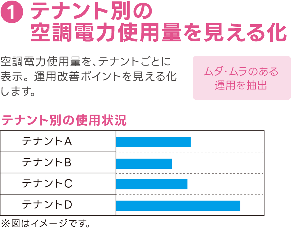 テナント別の空調電力使用量を見える化,空調電力使用量を、テナントごとに表示。 運用改善ポイントを見える化します。ムダ・ムラのある運用を抽出,テナント別の使用状況※図はイメージです。