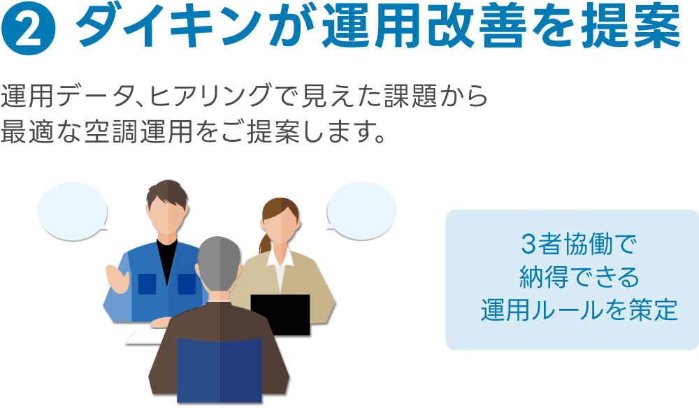 ダイキンが運用改善を提案,運用データ、ヒアリングで見えた課題から最適な空調運用をご提案します。3者協働で納得できる運用ルールを策定