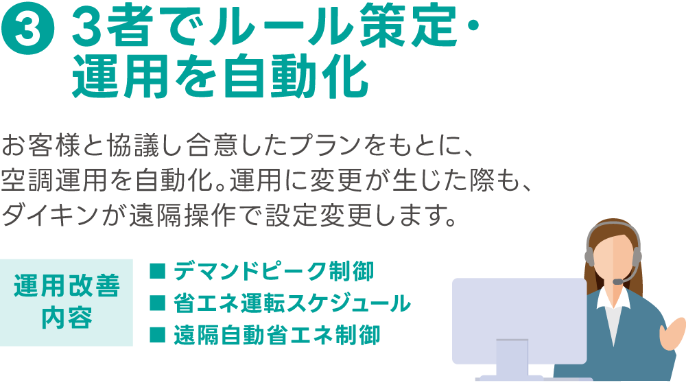 結果を共有し継続改善,運用結果レポートを提出し、運用改善による省エネ結果を報告します。 さらに、蓄積したデータを次の省エネへ