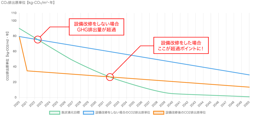 スクリーニングにおけるCRREMを用いた不動産脱炭素リスク分析例