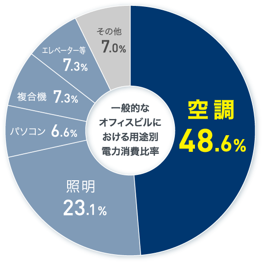 一般的なオフィスビルにおける用途別電力消費比率グラフ 空調 48.6%