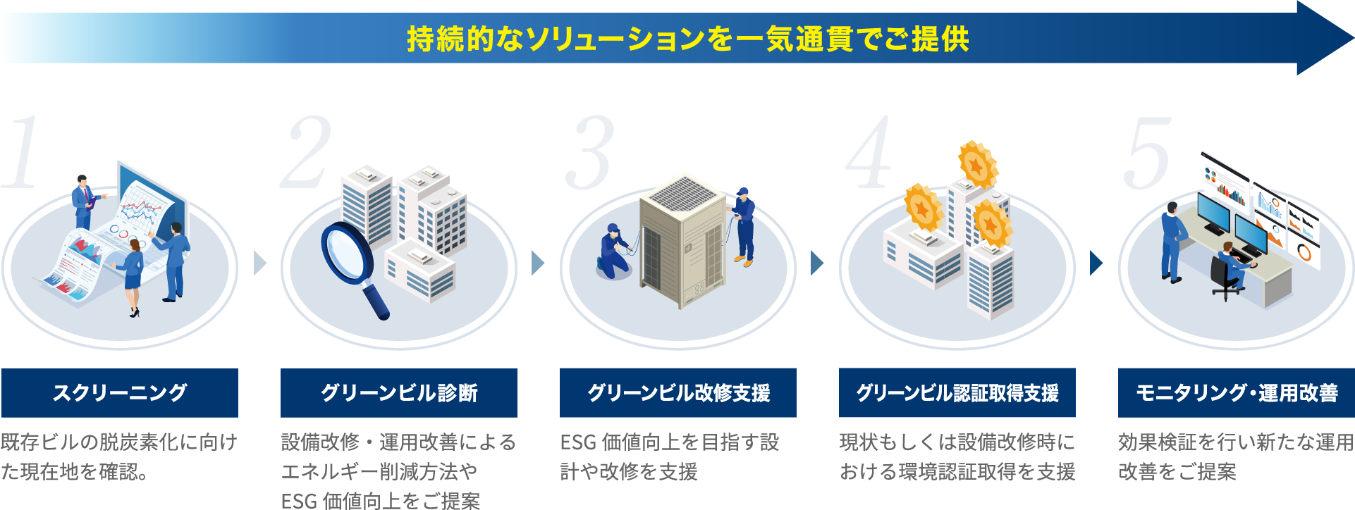 持続的なソリューションを一気通貫でご提供