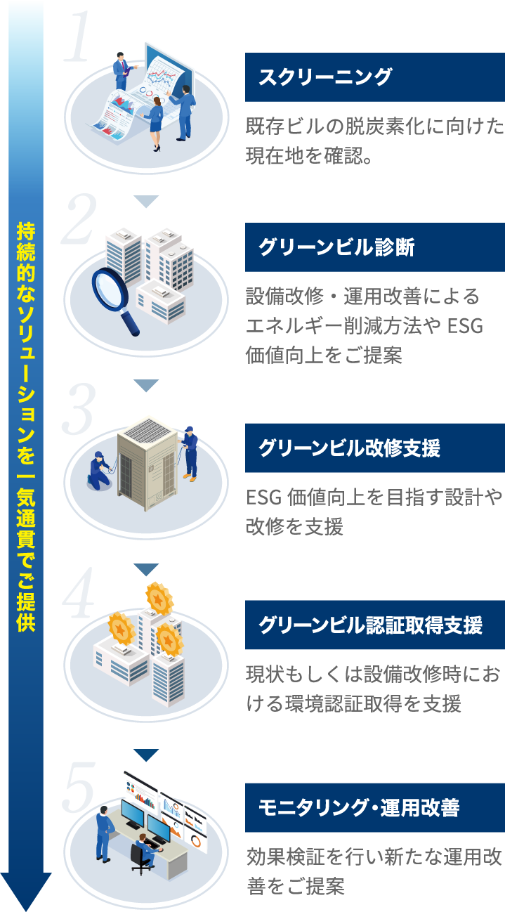 持続的なソリューションを一気通貫でご提供