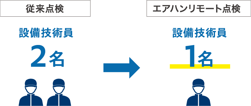 従来点検 設備技術員2名 エアハンリモート点検 設備技術員 設備技術員1名