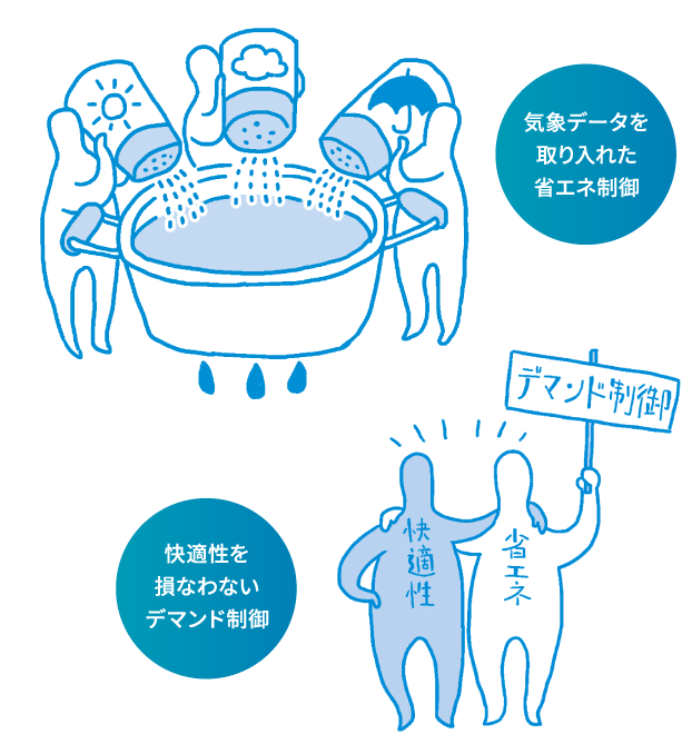気象データを取り入れた省エネ制御／快適性を損なわないデマンド制御