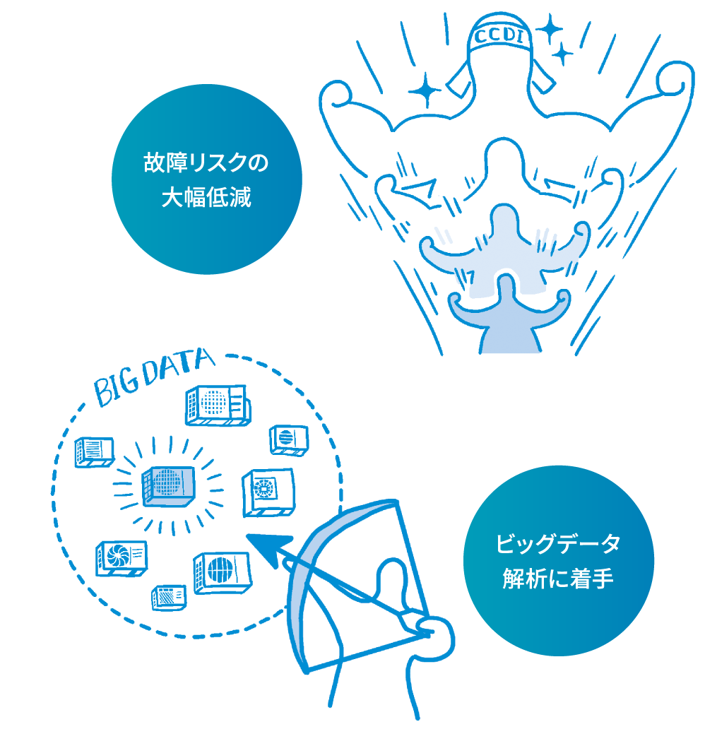 故障リスクの大幅低減／ビッグデータ解析に着手