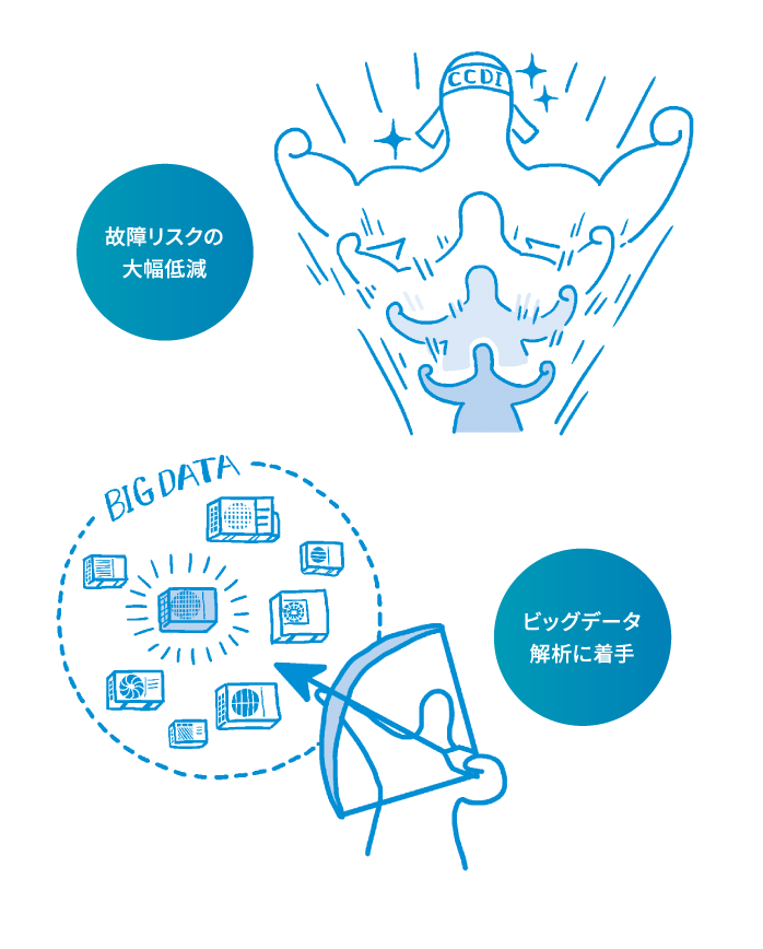故障リスクの大幅低減／ビッグデータ解析に着手