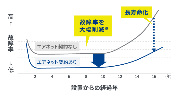 故障率の比較グラフ