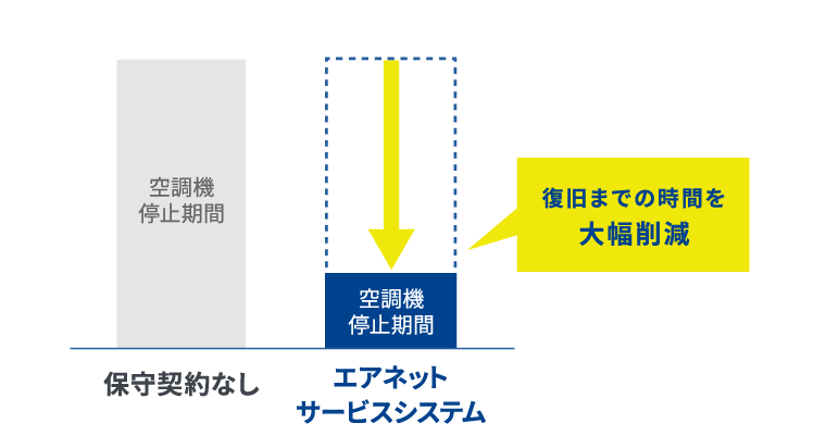 空調機停止期間の比較グラフ