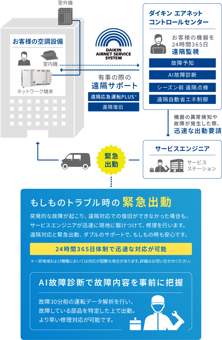 空調機を24時間365日見守る遠隔監視サービス イメージ図