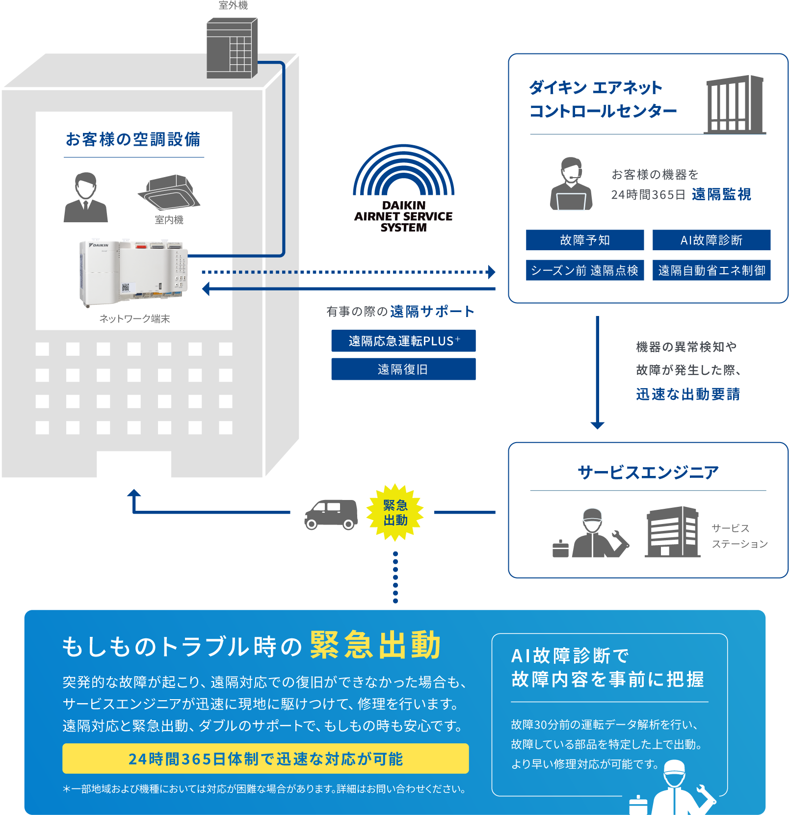 空調機を24時間365日見守る遠隔監視サービス イメージ図