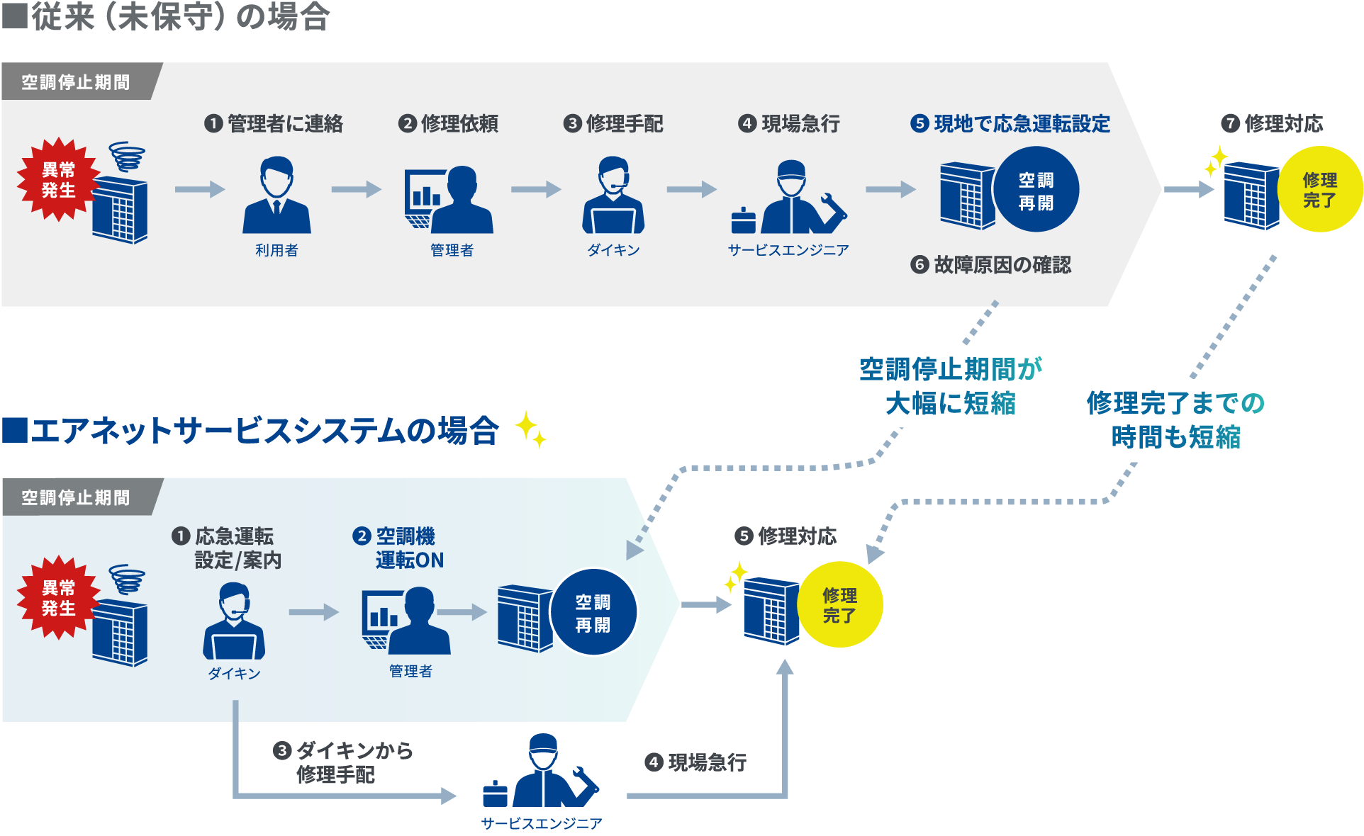 空調停止期間の大幅短縮のイメージ