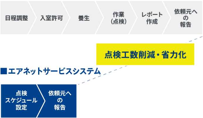 一般的な点検工数の図