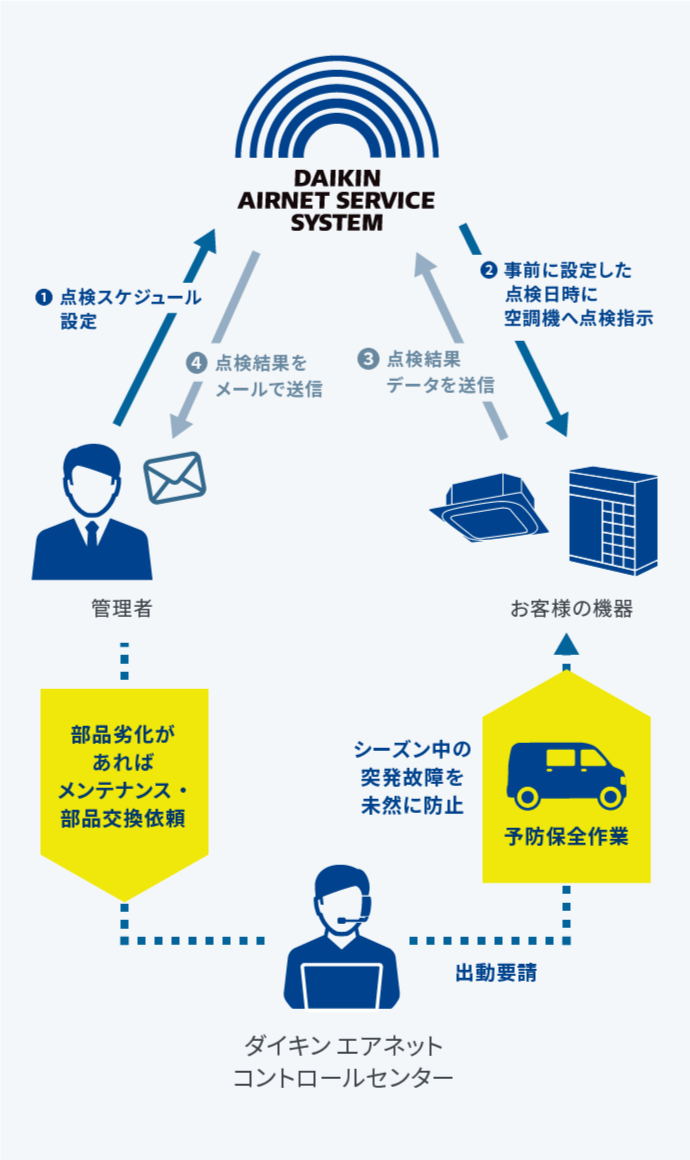 点検工数の図
