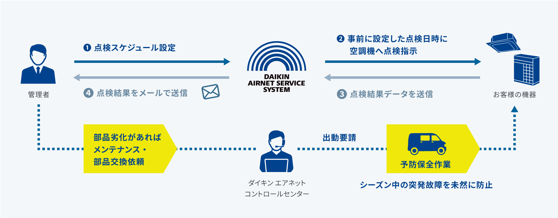 点検工数の図