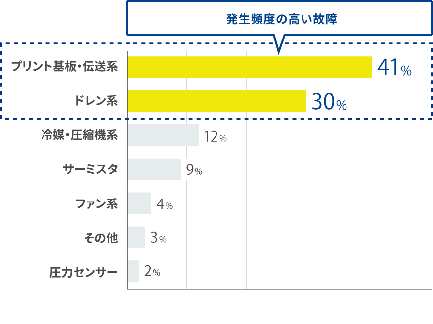 発生頻度の高い故障の比較図