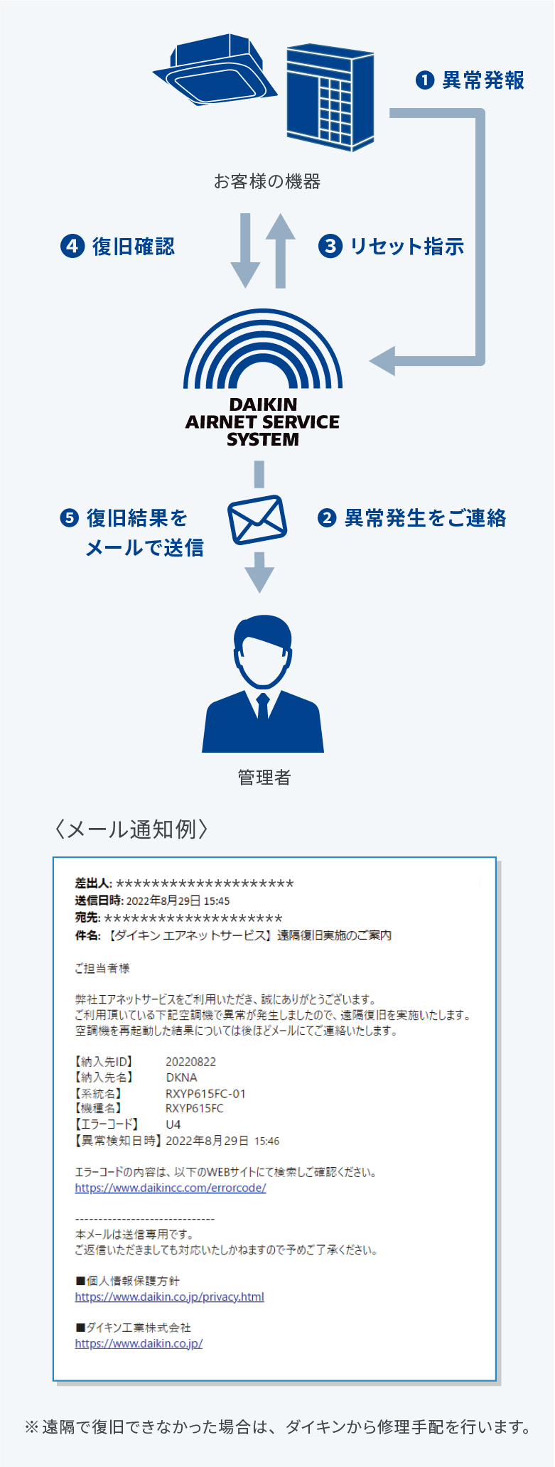 自動リセットでより早い復旧が可能なイメージ図