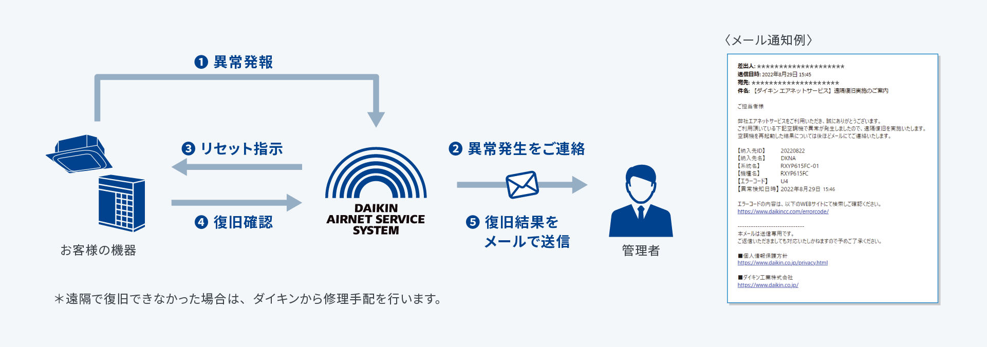 自動リセットでより早い復旧が可能なイメージ図