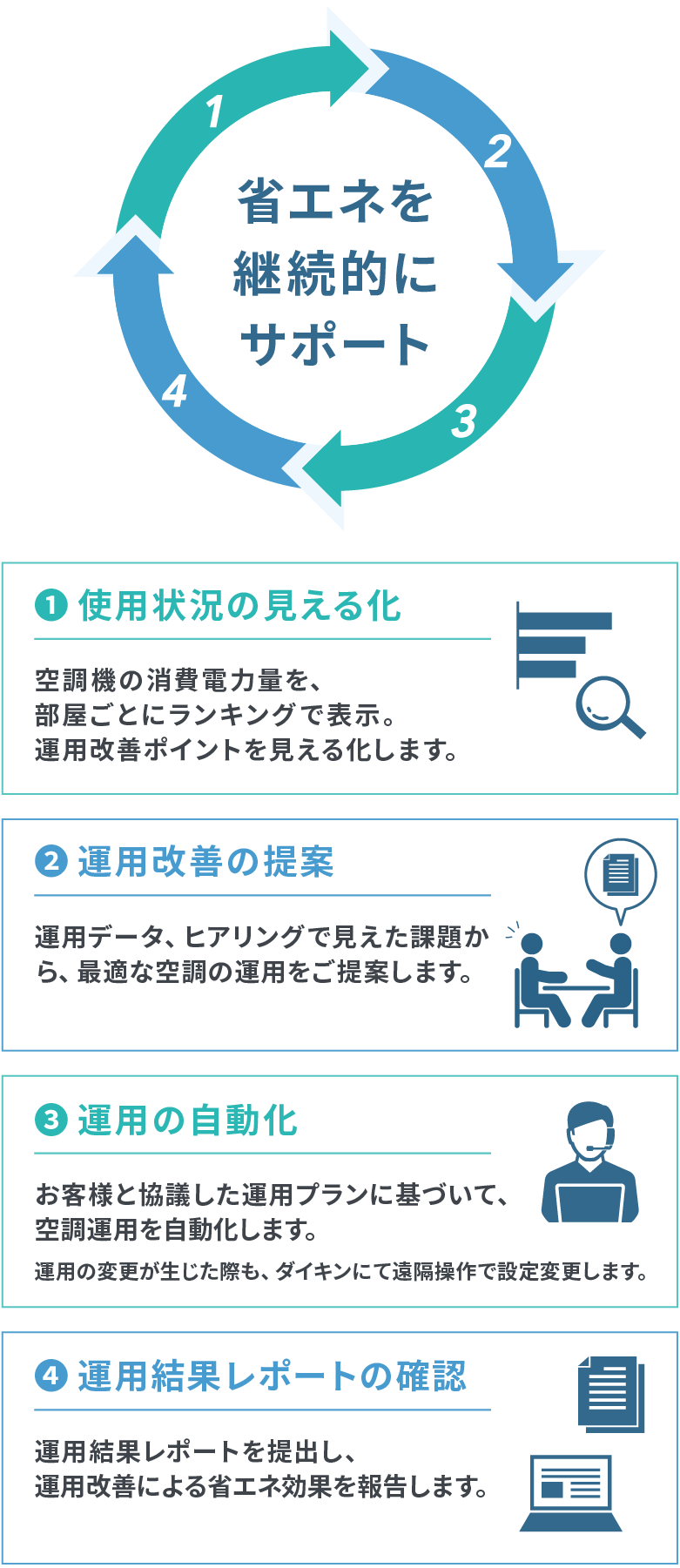 省エネを継続的にサポート①使用状況の見える化②運用改善の提案③運用の自動化④運用結果レポートの確認