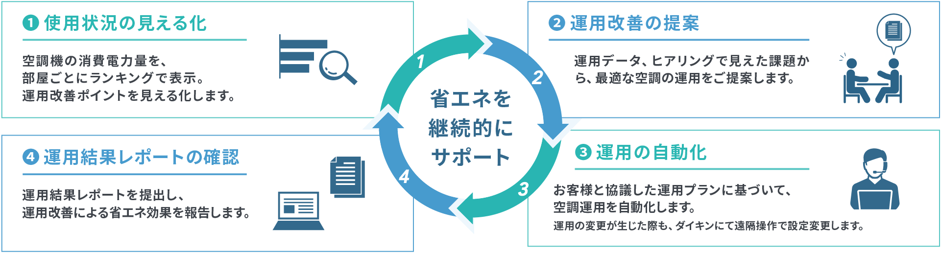 省エネを継続的にサポート①使用状況の見える化②運用改善の提案③運用の自動化④運用結果レポートの確認