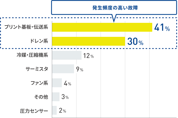 発生頻度の高い故障 プリント基板・伝送系 41% ドレン系 30%