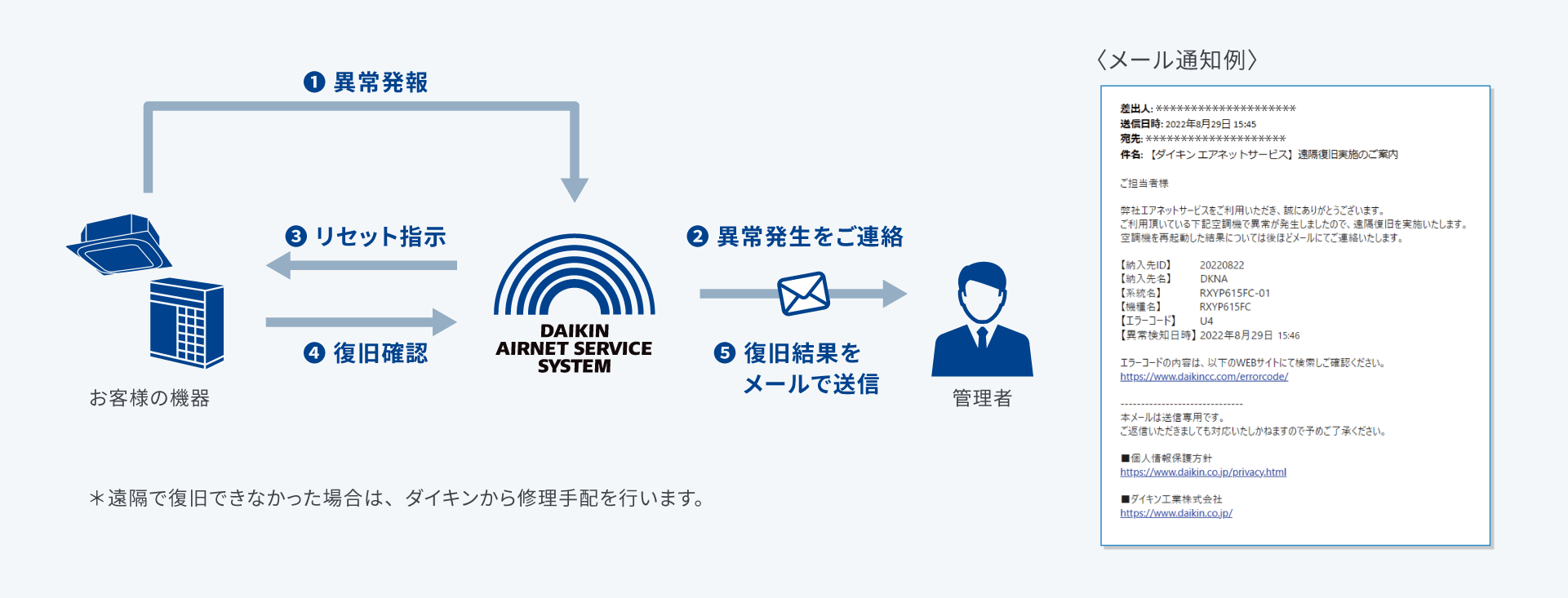 遠隔で復旧できなかった場合は、ダイキンから修理手配を行います。