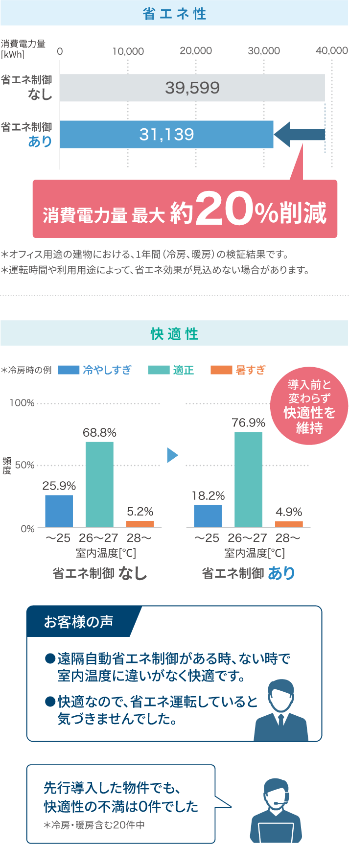 消費電力量 最大 約20%削減