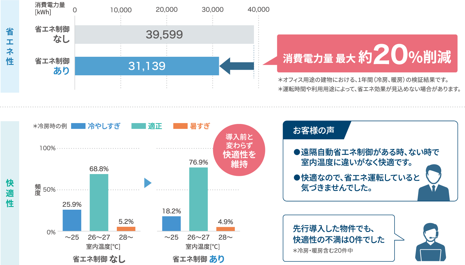 消費電力量 最大 約20%削減