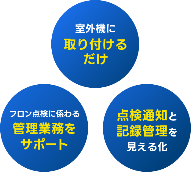 室外機に取り付けるだけ／フロン点検に係わる管理業務をサポート／点検通知と記録管理を見える化