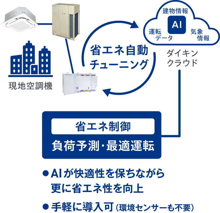 省エネ制御 負荷予測・最適運転。AIが快適性を保ちながら更に省エネ性を向上。手軽に導入可（環境センサーも不要）