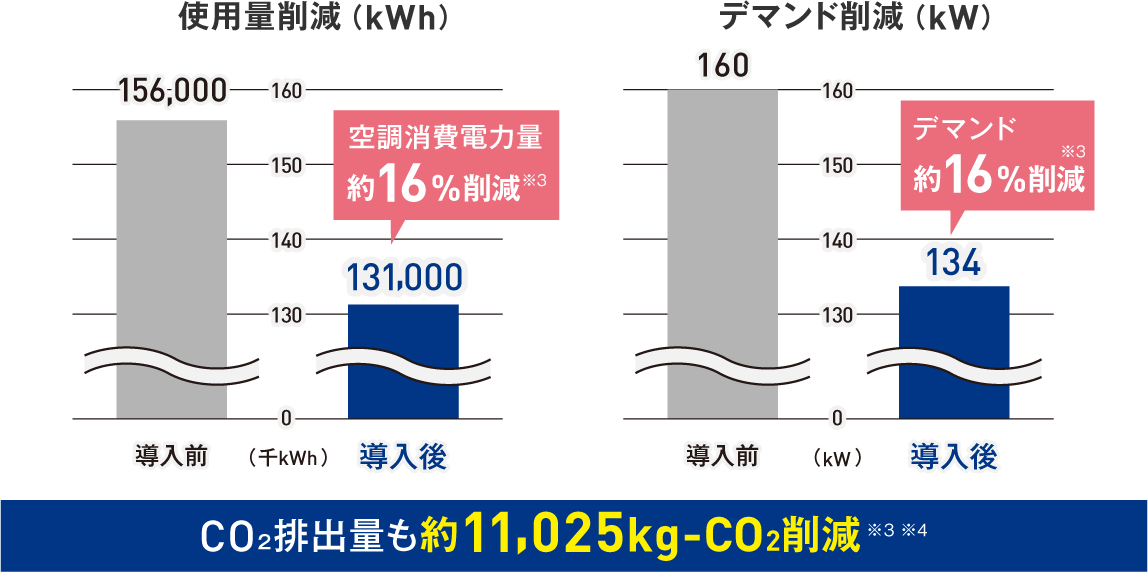 空調消費電力量約16%削減。デマンド約16%削減。CO₂排出量も約11,025kg-CO削減※3※4