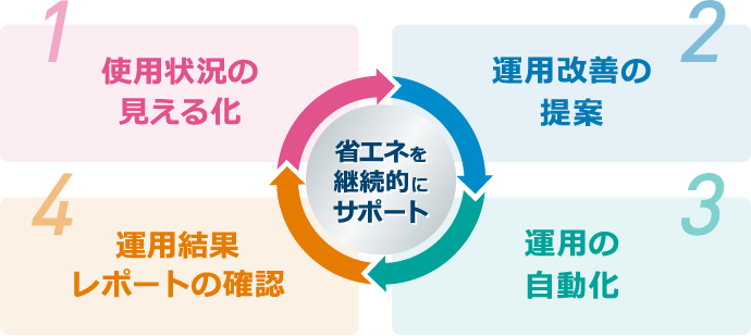 省エネを継続的にサポート