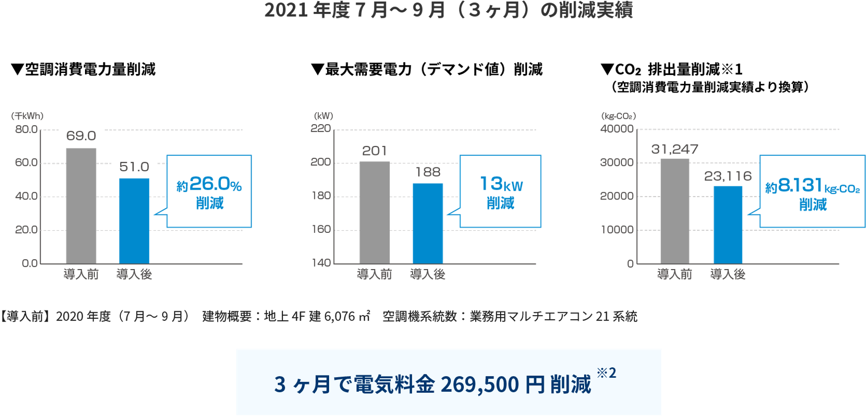 2021年度7月〜9月（3ヶ月）の削減実績