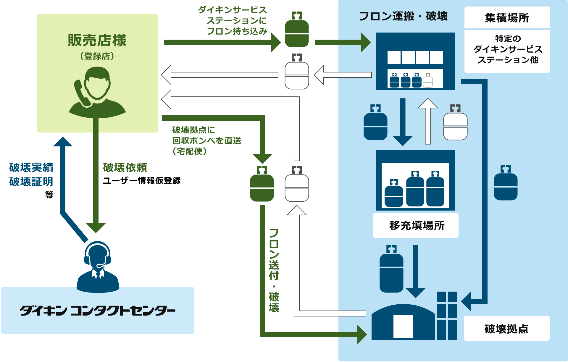 ダイキンフロン回収システムのご利用方法について お客様サポートサイト ダイキン工業株式会社